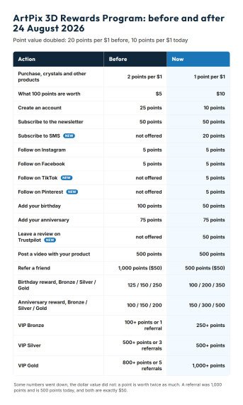 Comparison table of the ArtPix 3D Rewards Program before and after the August 2026 update, action by action